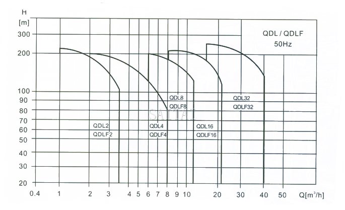 II Performance scope for Vertical Multistage Centrifugal Pump