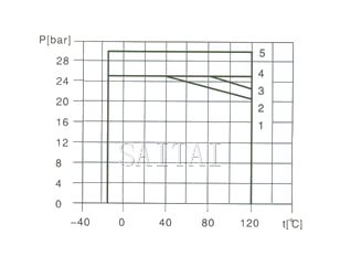 limitation of pressure and temperature