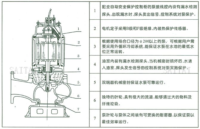 WQ型无堵塞污水潜水排污泵