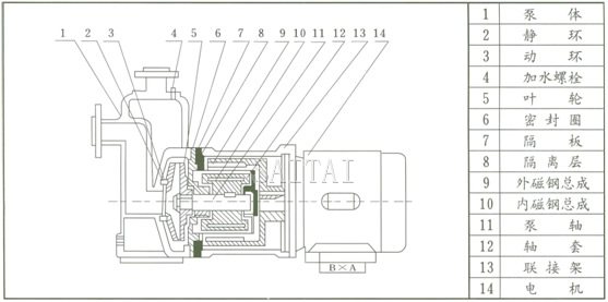 ZCQ磁力泵结构示意图