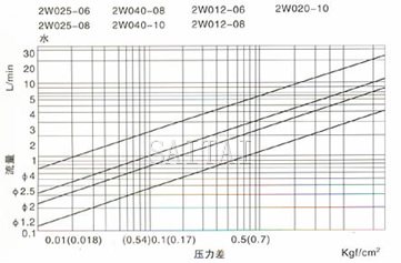 压差、流量曲线图