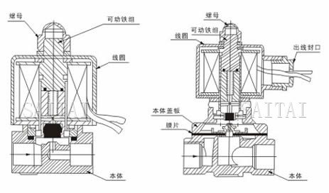 DF-A电磁阀外形尺寸、内部结构图