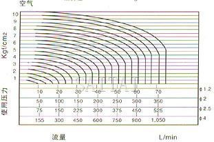 RSSM型微型电磁阀使用压力图