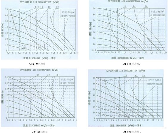 QBY气动隔膜泵流量曲线图1