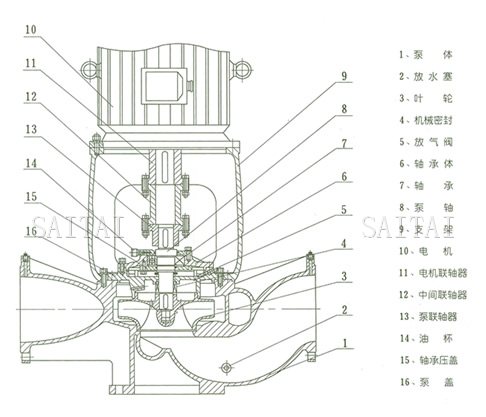 ISGB、IRGB管道泵结构说明