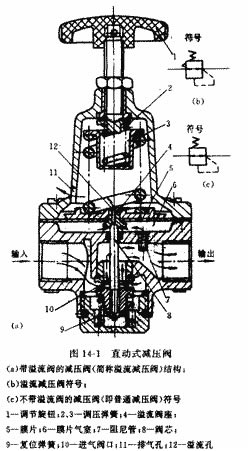 直动式减压阀