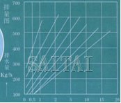 流量图 →工作压力差MPa