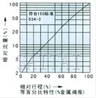 电动精小型单座、套筒调节阀流量图1