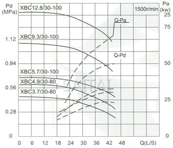 流量Capacity：30L/S 压力Pressure：0.37-1.28MPa