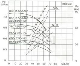 流量Capacity：50/55L/S 压力Pressure：0.39-1.05MPa