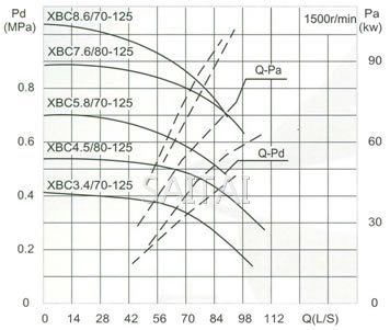 流量Capacity：70/80L/S 压力Pressure：0.34-0.76MPa