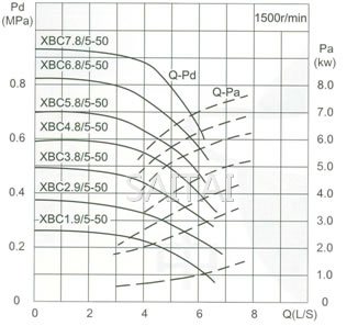 流量Capacity：5L/S 压力Pressure：0.19-1.12MPa