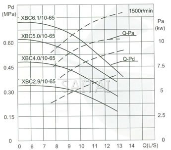 流量Capacity：10L/S 压力Pressure：0.29-0.88MPa