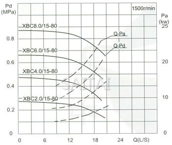 流量Capacity：15L/S 压力Pressure：0.20-1.15MPa